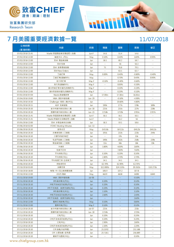 7月美国重要经济数据一览