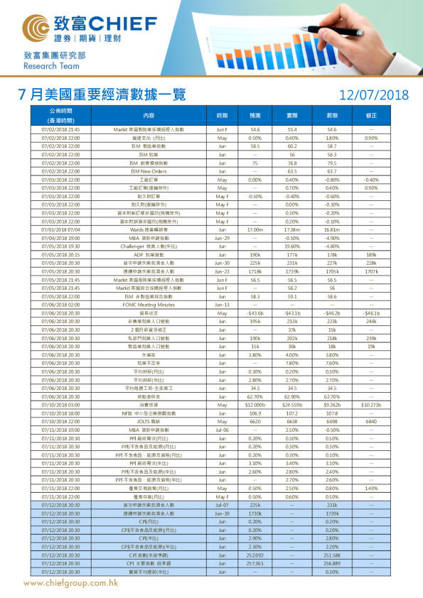 7月美国重要经济数据一览