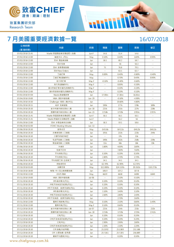 7月美国重要经济数据一览