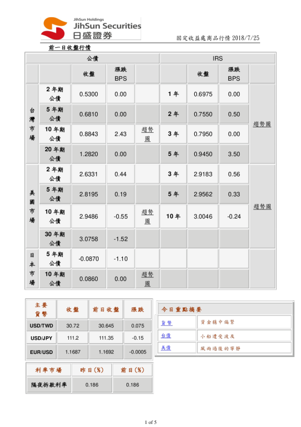固定收益处商品行情