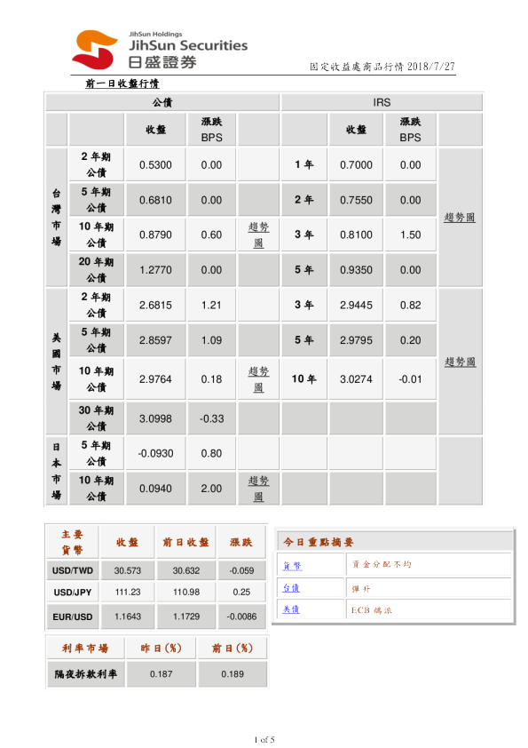 固定收益处商品行情