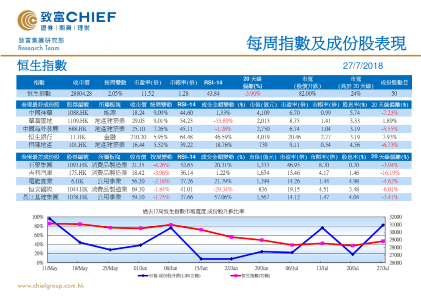 致富证券每周指数及成份股表现