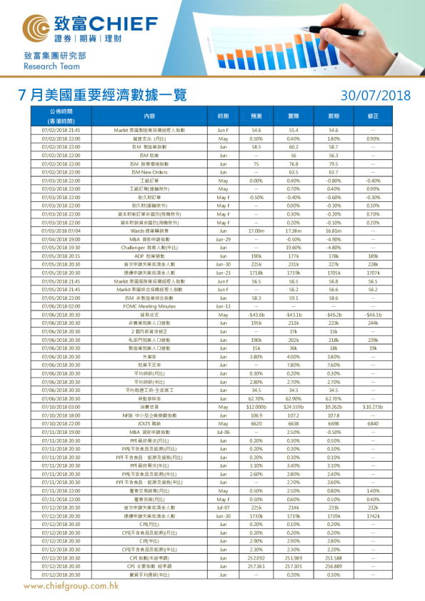 7月美国重要经济数据一览