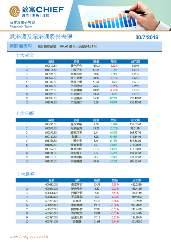 沪港通及深港通股份表现