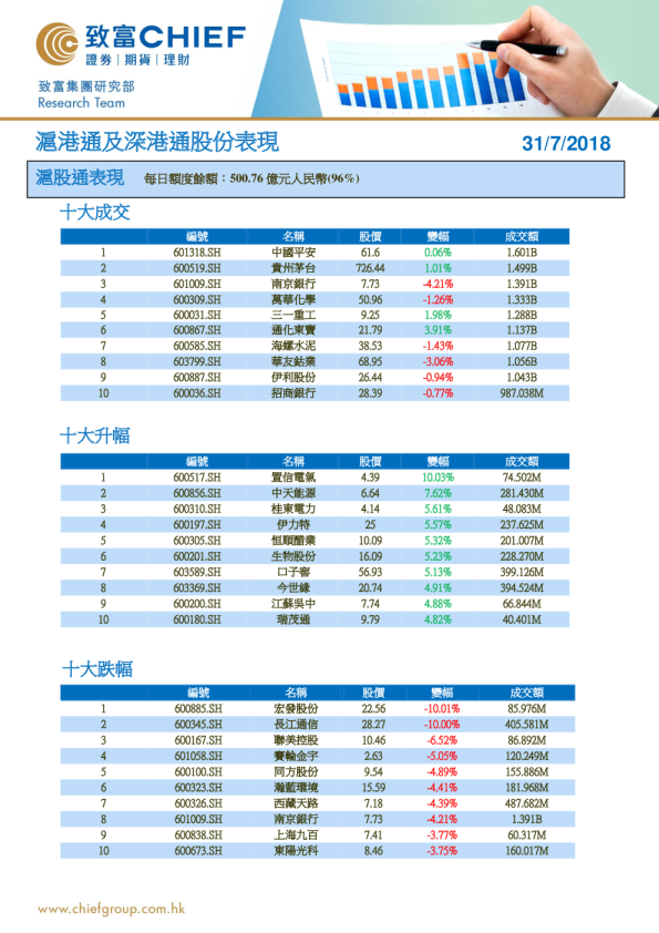 沪港通及深港通股份表现