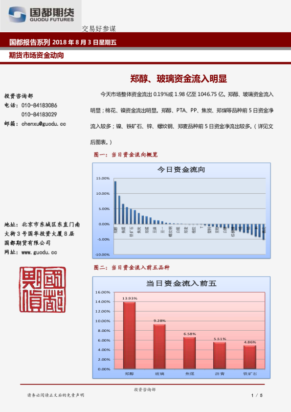 期货市场资金动向：郑醇、玻璃资金流入明显