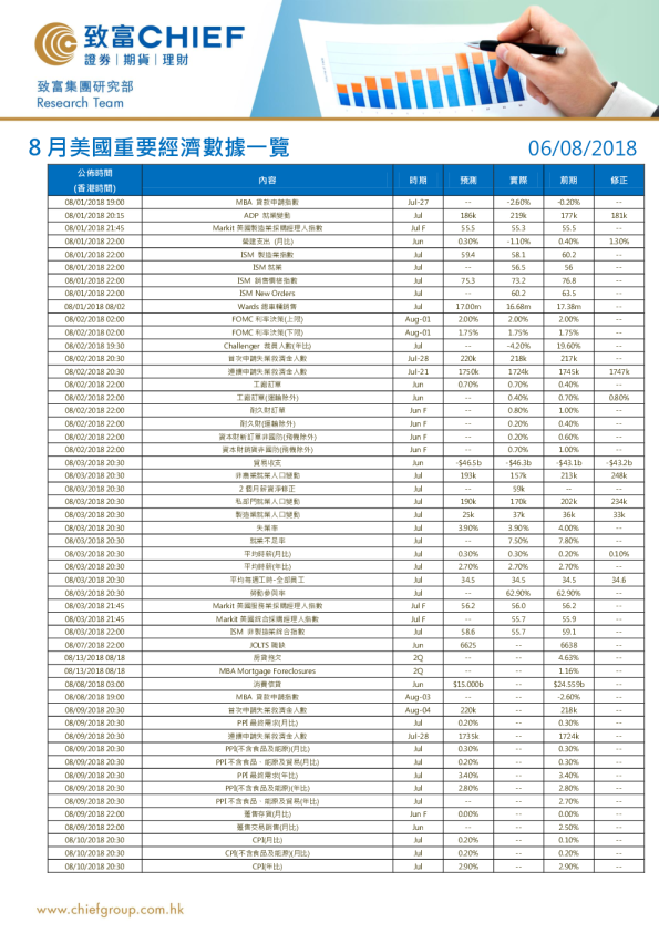 8月美国重要经济数据一览