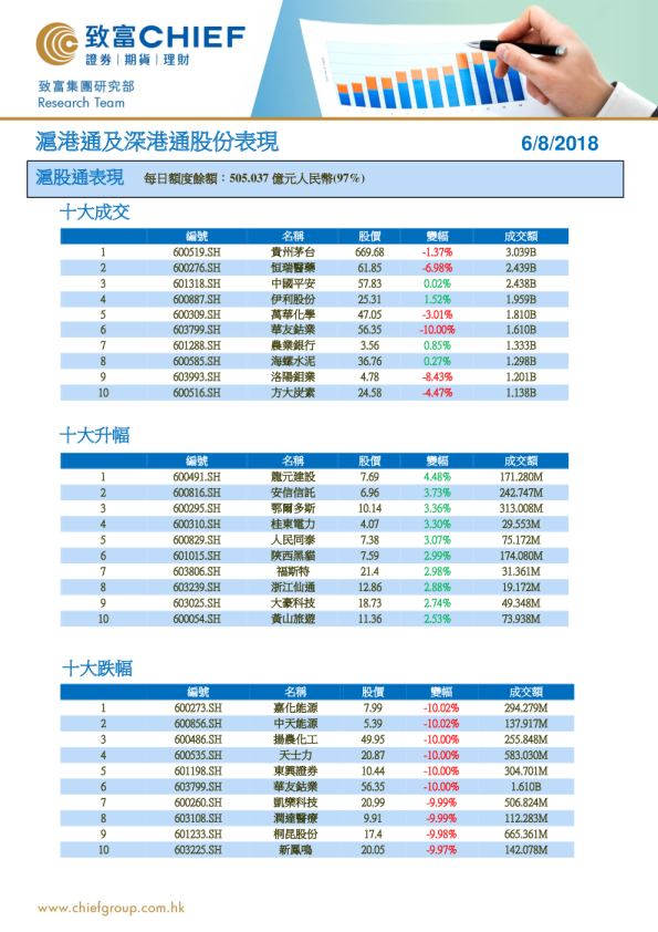 沪港通及深港通股份表现