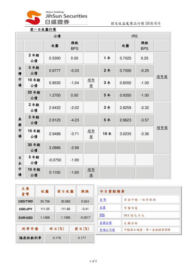 固定收益处商品行情