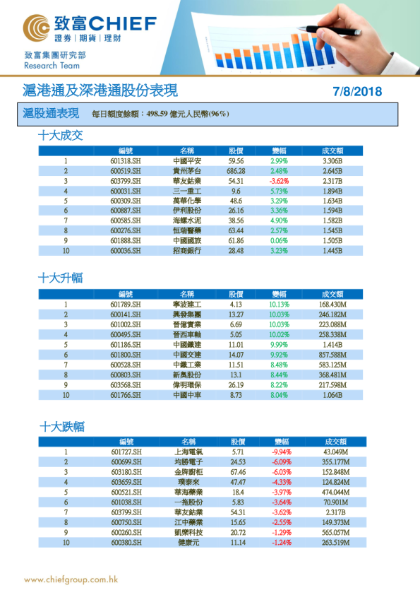 沪港通及深港通股份表现