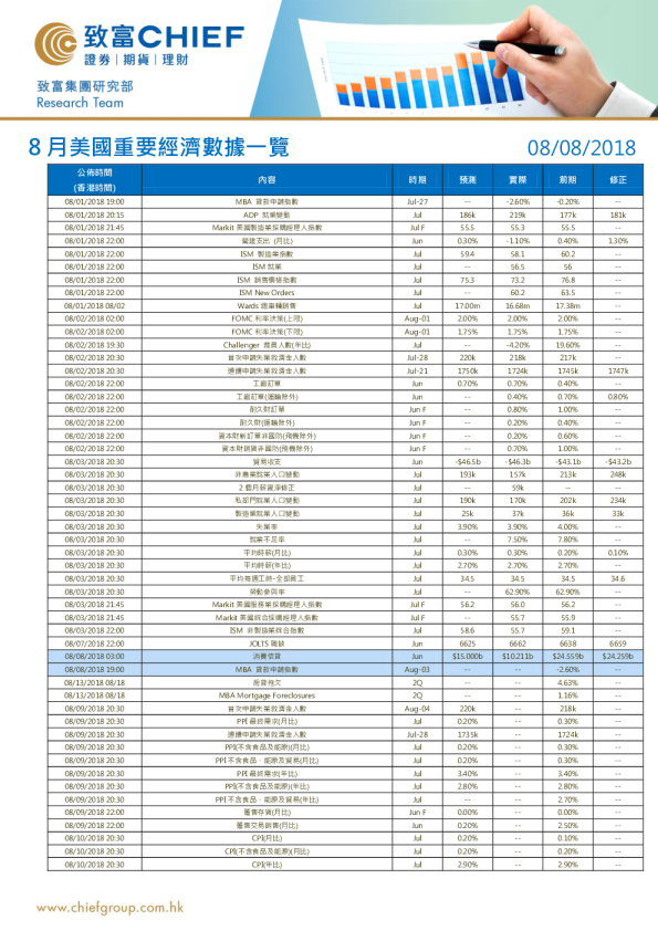 8月美国重要经济数据一览