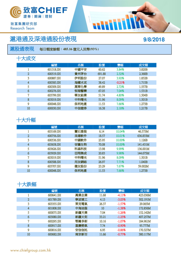 沪港通及深港通股份表现