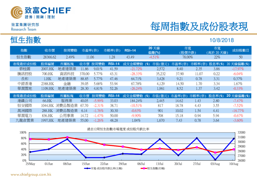 每周指数及成份股表现
