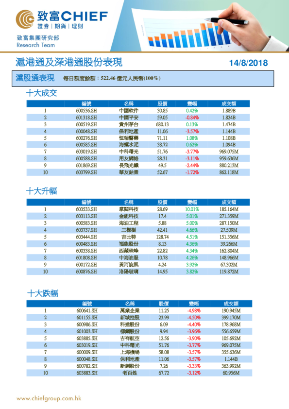 沪港通及深港通股份表现