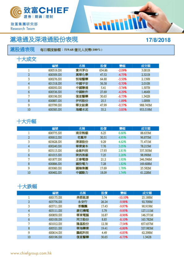 沪港通及深港通股份表现