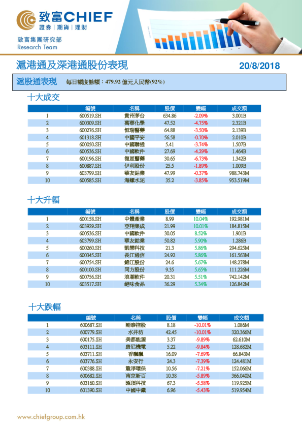 沪港通及深港通股份表现