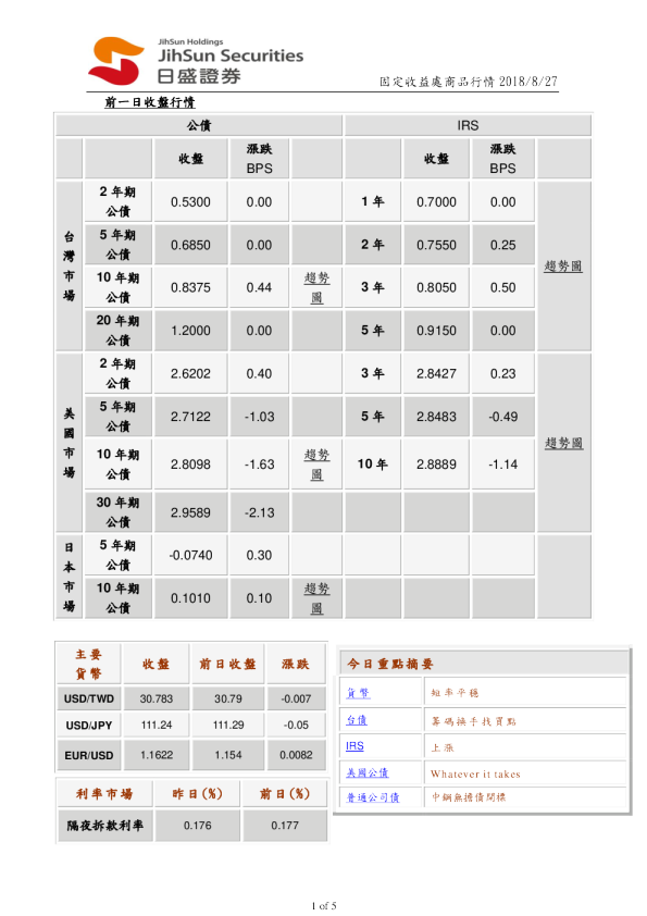 固定收益处商品行情