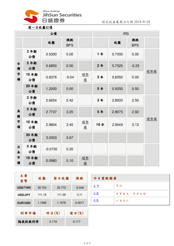 固定收益处商品行情