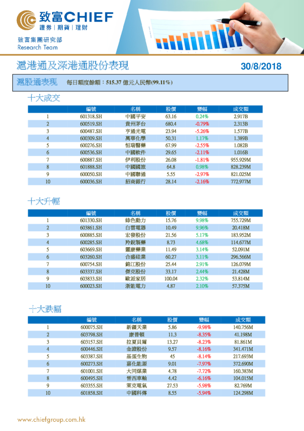 沪港通及深港通股份表现
