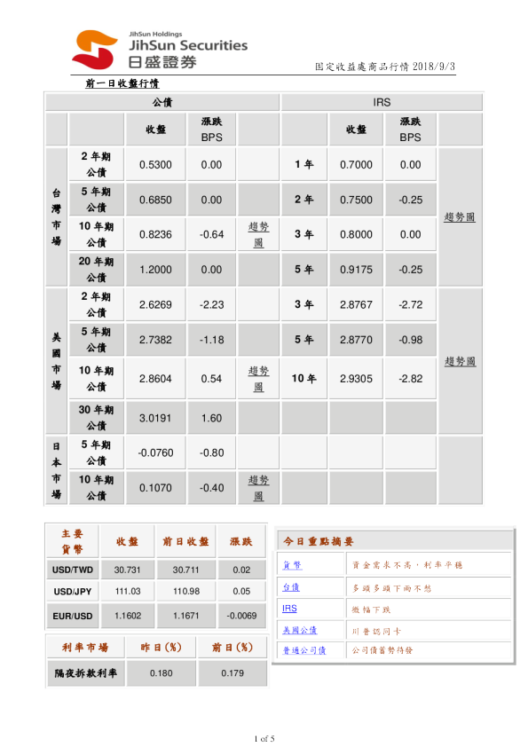 固定收益处商品行情