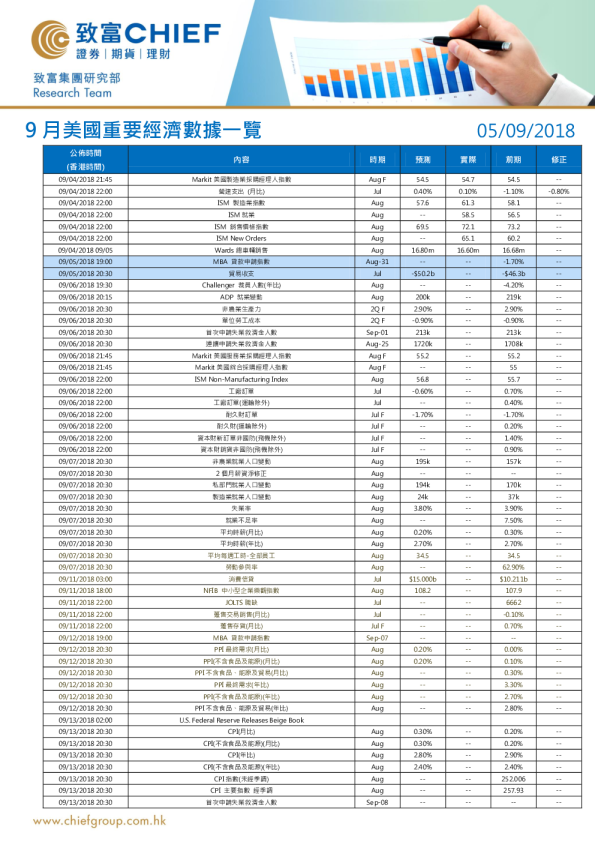 9月美国重要经济数据一览