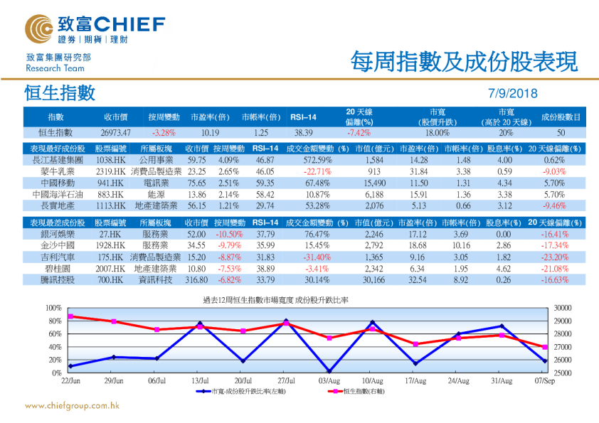 每周指数及成份股表现