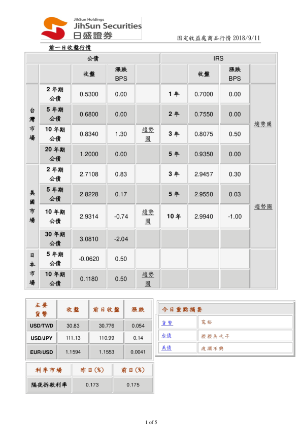固定收益处商品行情