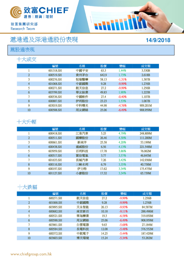 沪港通及深港通股份表现