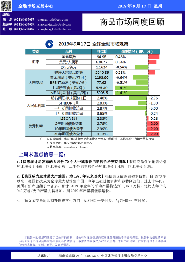 中国建设银行商品市场周度回顾