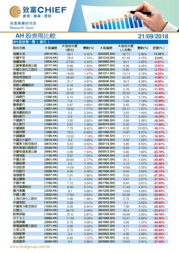 致富证券AH股表现比较