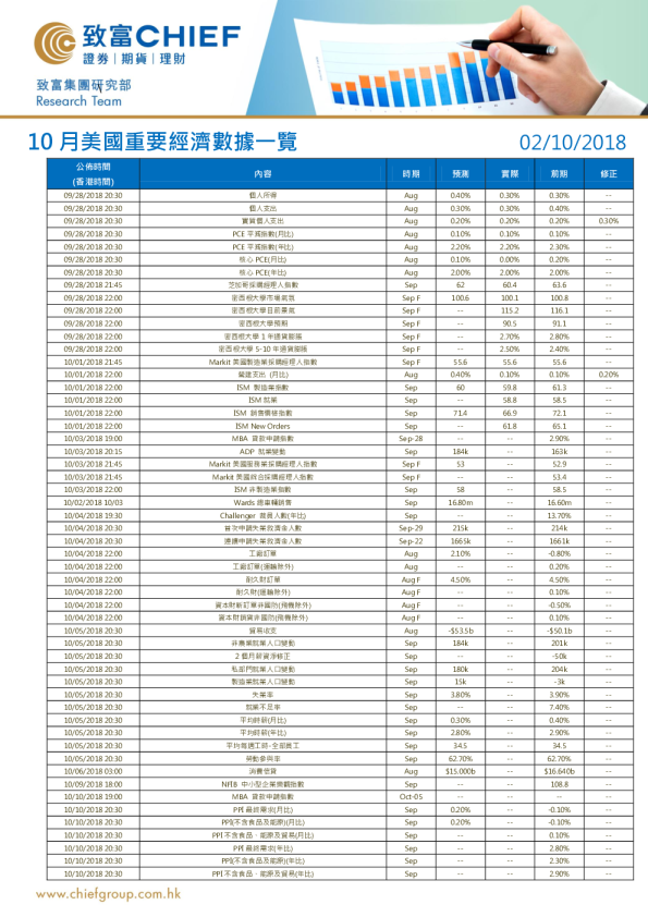 10月美国重要经济数据一览