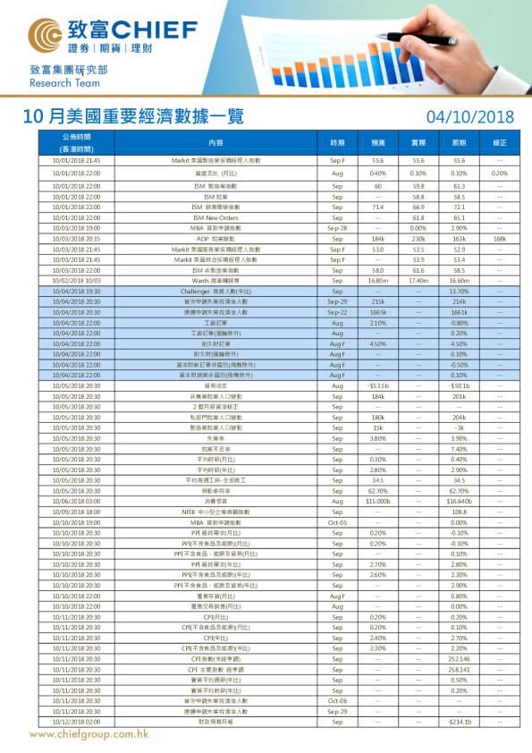 10月美国重要经济数据一览