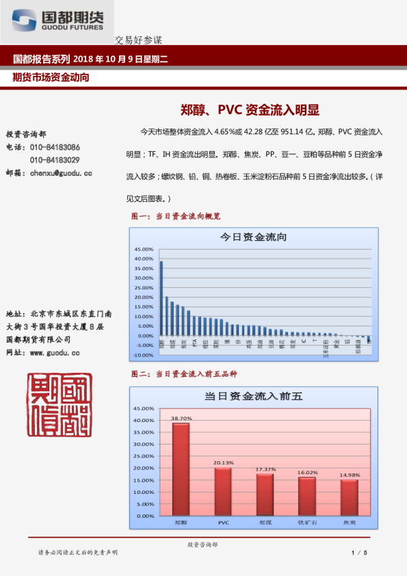 郑醇、PVC资金流入明显