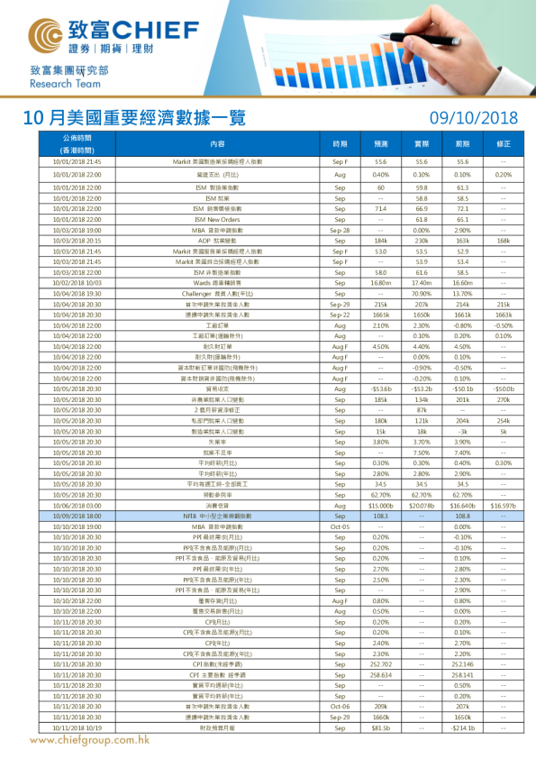 10月美国重要经济数据一览
