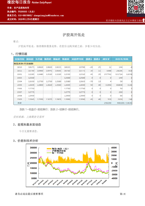 橡胶每日报告：沪胶高开低走