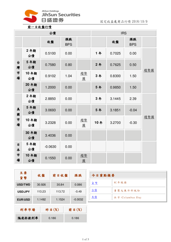 固定收益处商品行情