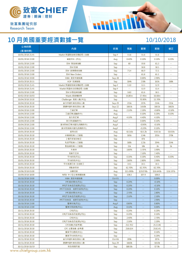 10月美国重要经济数据一览