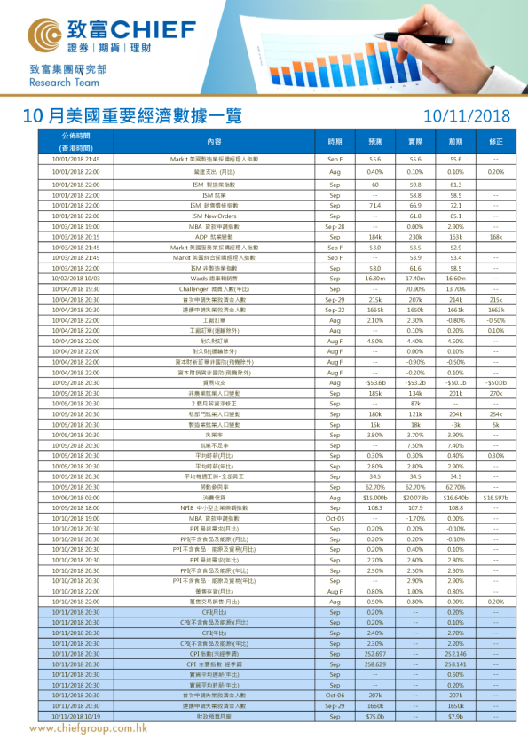 10月美国重要经济数据一览