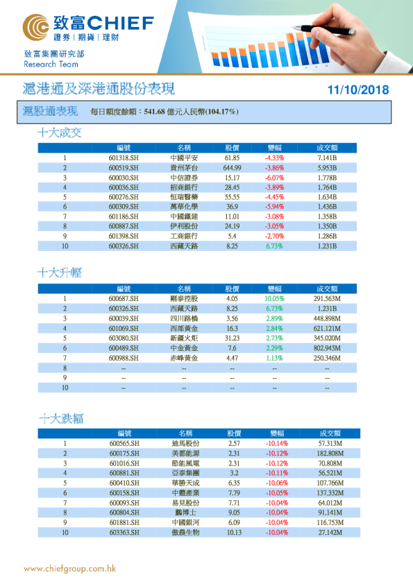 沪港通及深港通股份表现