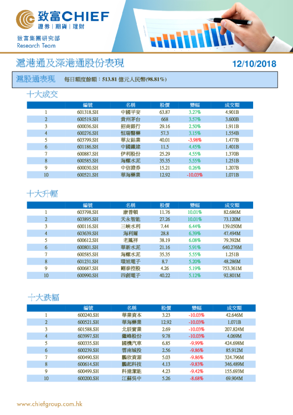 沪港通及深港通股份表现