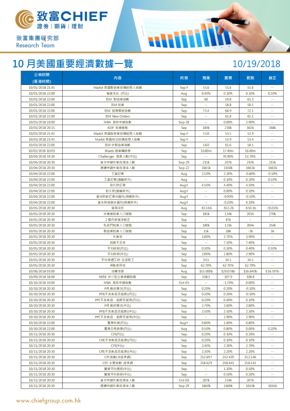 10月美国重要经济数据一览