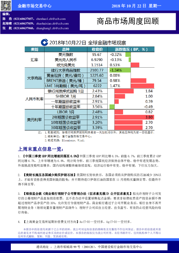 商品市场周度回顾