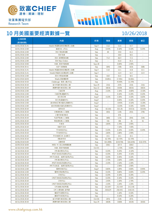 10月美国重要经济数据一览
