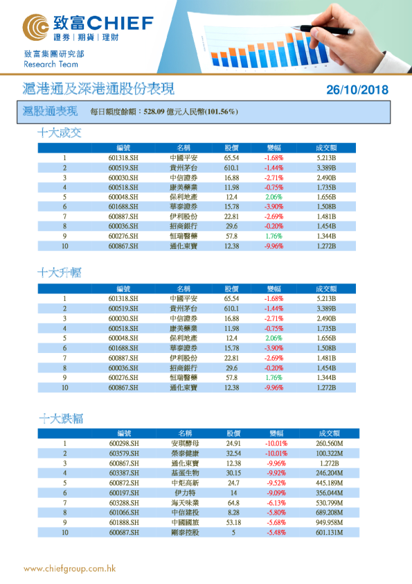沪港通及深港通股份表现