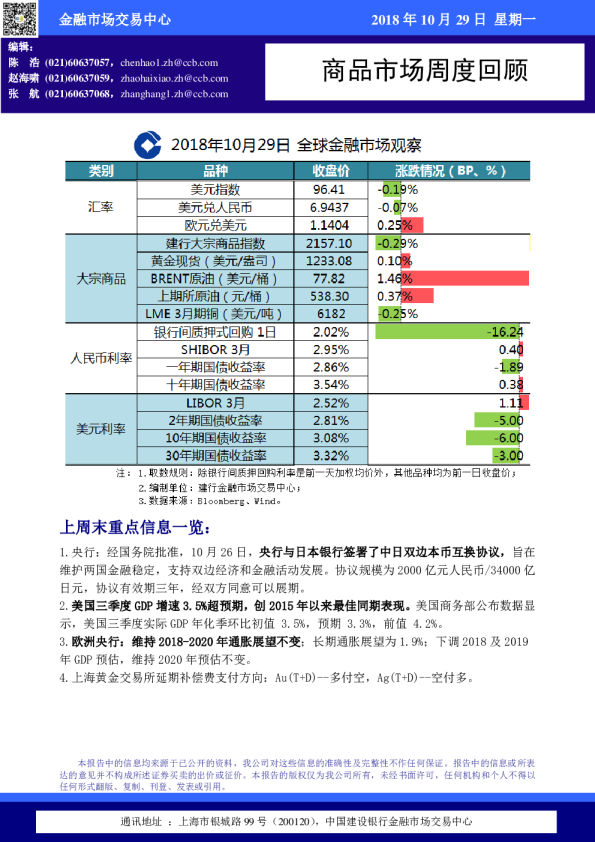 商品市场周度回顾