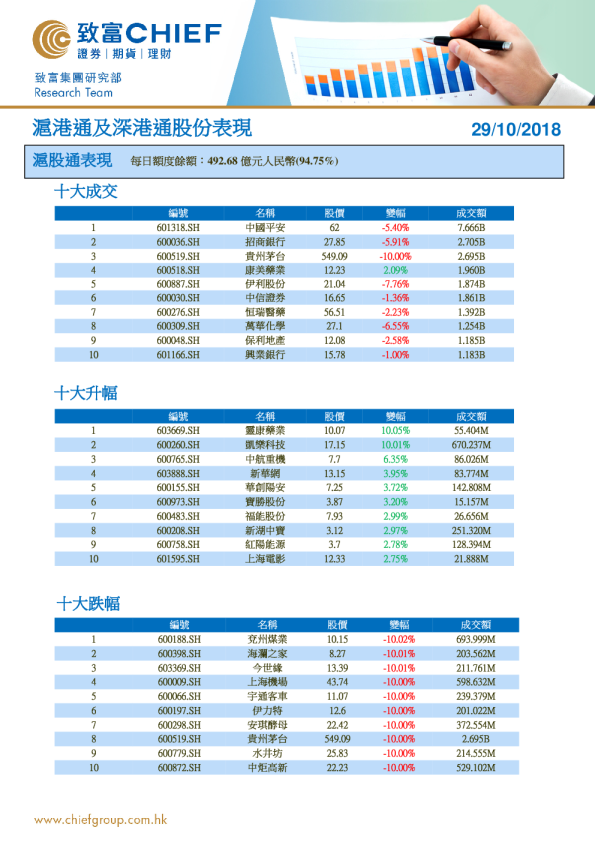 沪港通及深港通股份表现