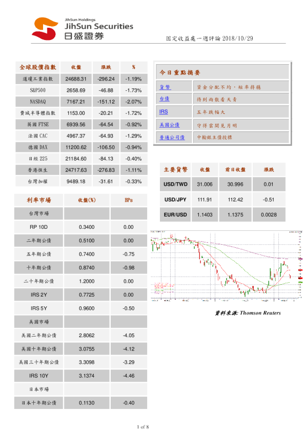 固定收益处一周评论