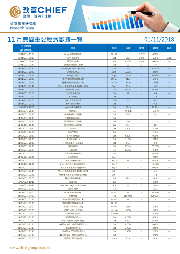 11月美国重要经济数据一览