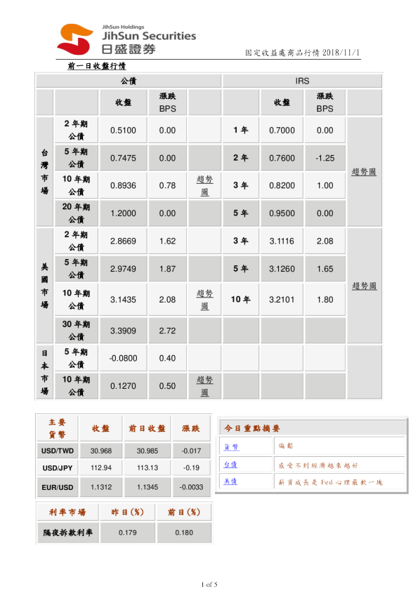 固定收益处商品行情