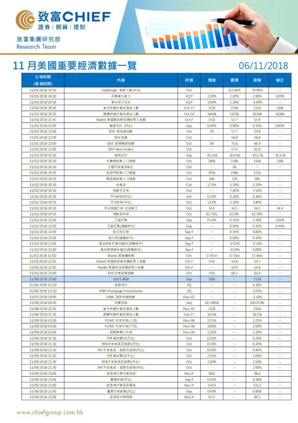 11月美国重要经济数据一览